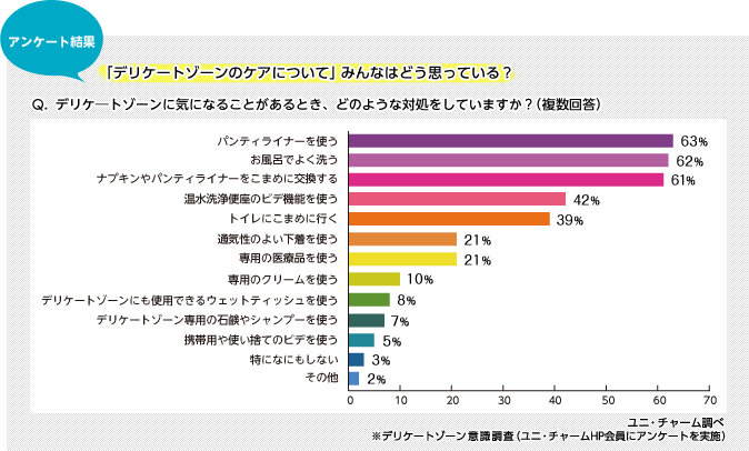 アンケート結果 「デリケートゾーンについて」みんなはどう思っている？