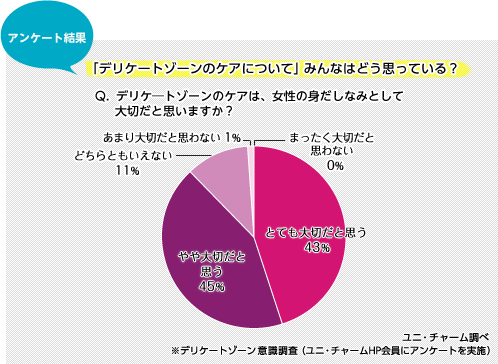 アンケート結果 「デリケートゾーンについて」みんなはどう思っている？