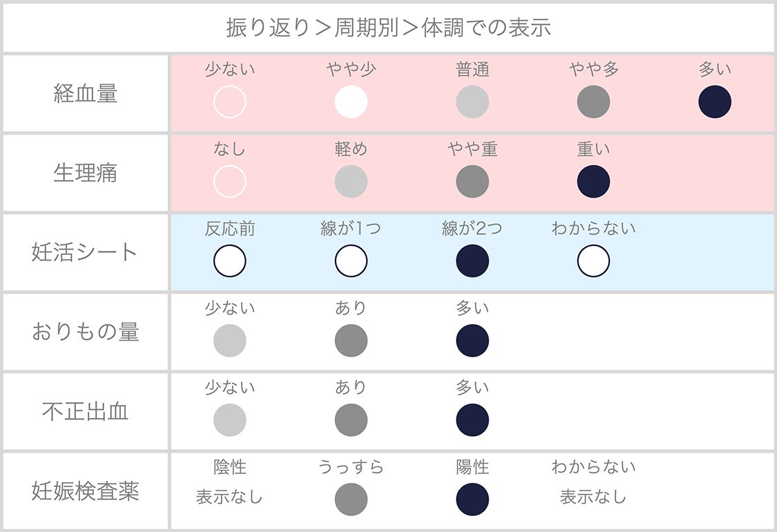 「振り返り＞周期別＞体調」の体調アイコンの表示