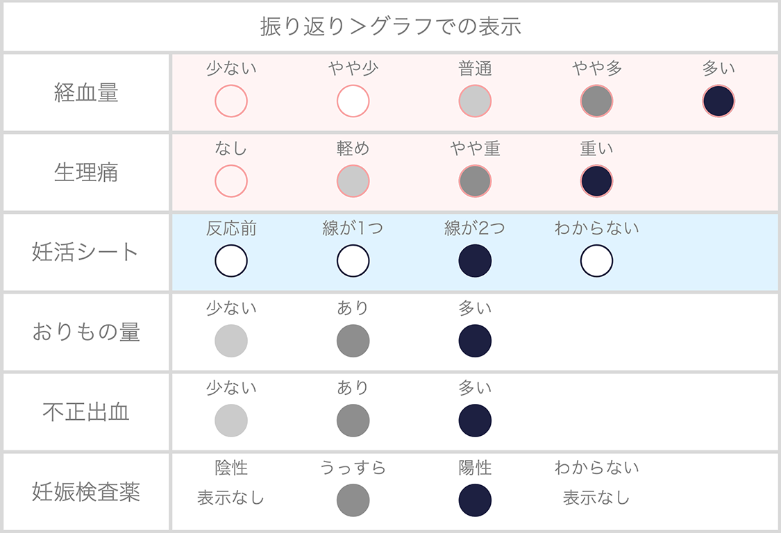 「振り返り＞グラフ」の体調アイコンの表示