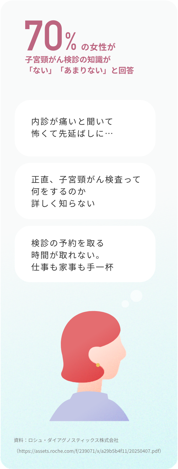 70%の女性が子宮頸がん検診の知識が 「ない」「あまりない」と回答