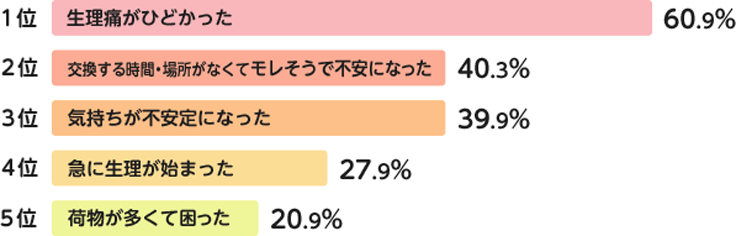 1位 生理痛がひどかった 60.9%　2位 交換する時間・場所がなくてモレそうで不安になった 40.3%　3位 気持ちが不安定になった 39.9%　4位 急に生理が始まった 27.9%　5位 荷物が多くて困った 20.9%