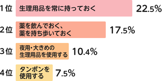 1位 生理用品を常に持っておく 22.5%　2位 薬を飲んでおく、薬を持ち歩いておく 17.5%　3位 夜用・大きめの生理用品を使用する 10.4%　4位 タンポンを使用する 7.5%