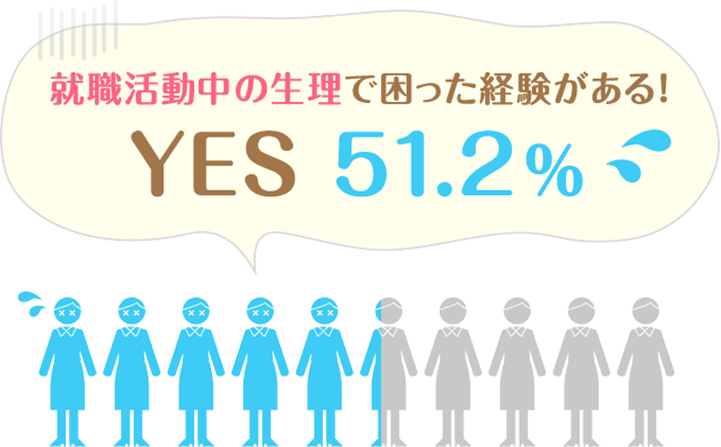 就職活動中の生理で困った経験がある!　YES 51.2%