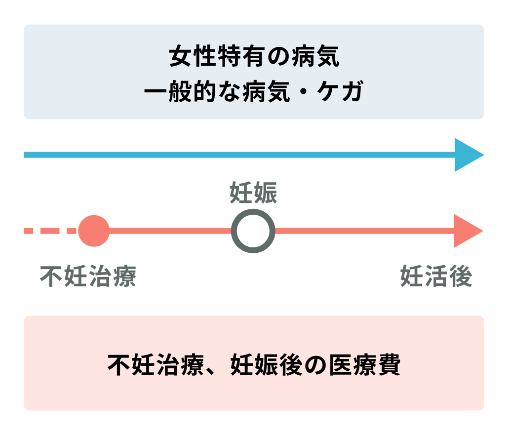 女性特有の病気 一般的な病気・ケガ 不妊治療、妊娠後の医療費