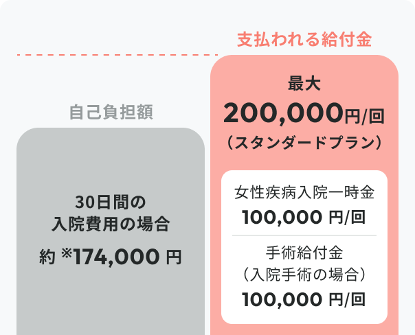 切迫早産：4 人に1 人が経験。自己負担額率174,000 円に対し、スタンダードプランなら最化200,000 円給付