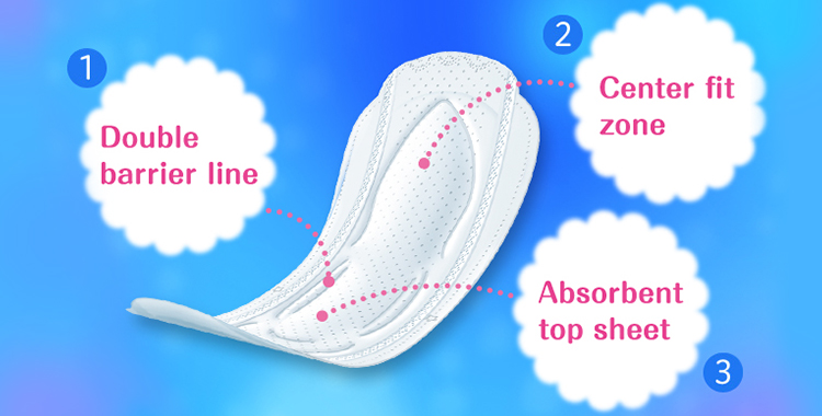 ①Double barrier line②Center fit zone③Absorbent top sheet.