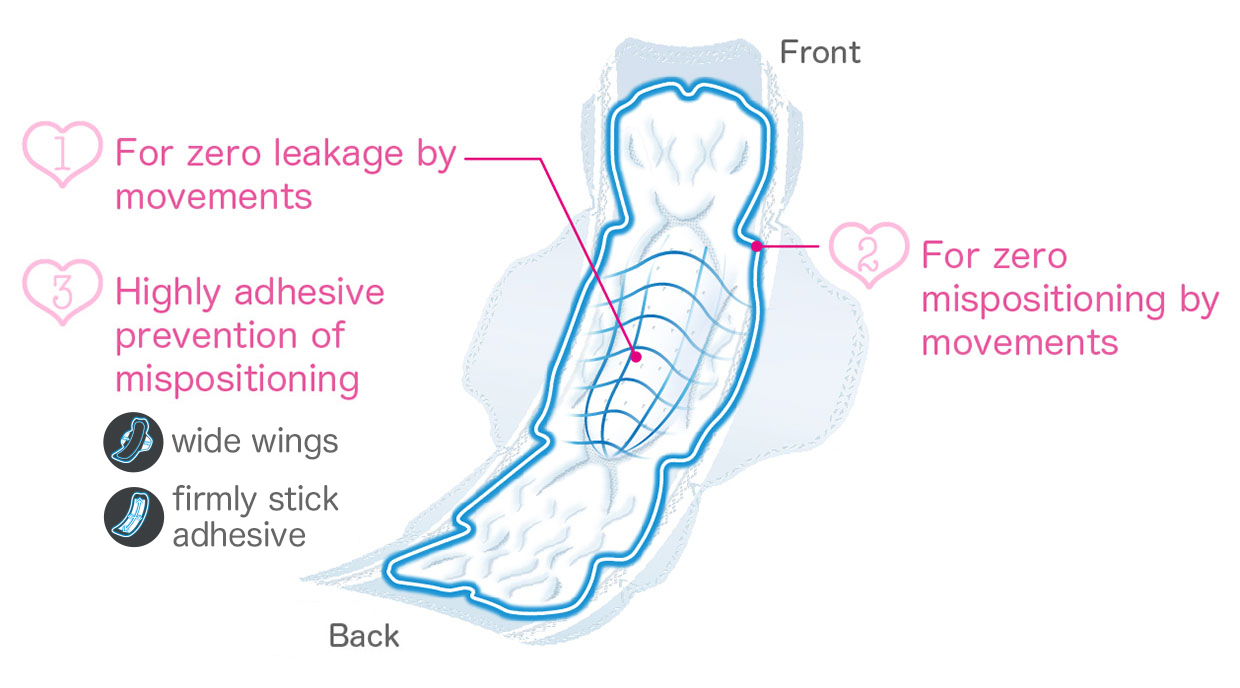 1.For zero leakage by movements 2.For zero mispositioning by movements 3.Highly adhesive prevention of mispositioning