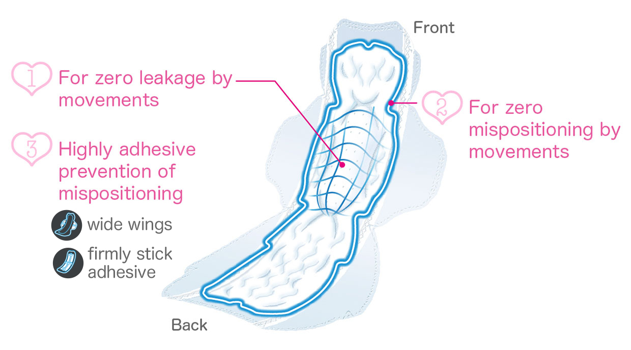 1.For zero leakage by movements 2.For zero mispositioning by movements 3.Highly adhesive prevention of mispositioning