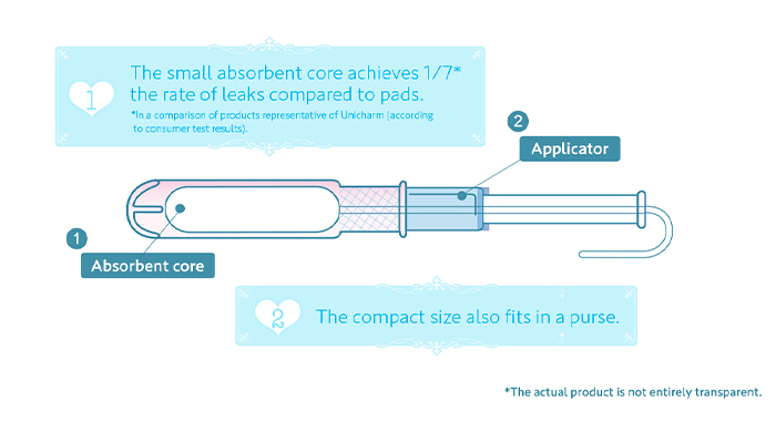 ①The small absorbent core achieves 1/7* the rate of leaks compared to pads. ②The compact size also fits in a purse.