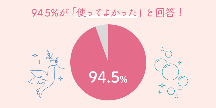 94.5%が「使ってよかった」と回答！