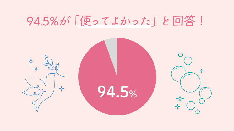 94.5%が「使ってよかった」と回答！