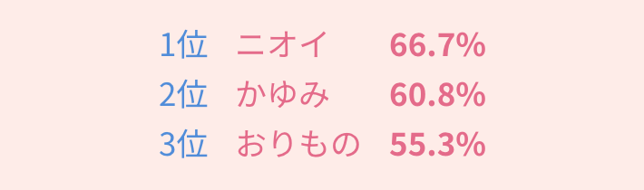 1位 ニオイ 66.7% 2位 かゆみ 60.8% 3位 おりもの 55.3%