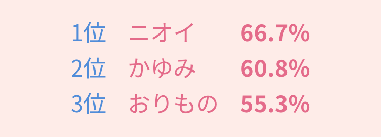 1位 ニオイ 66.7% 2位 かゆみ 60.8% 3位 おりもの 55.3%