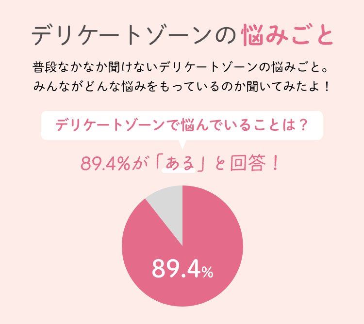 デリケートゾーンの悩みごと 普段なかなか聞けないデリケートゾーンの悩みごと。みんながどんな悩みをもっているのか聞いてみたよ！ デリケートゾーンで悩んでいることは？ 89.4%が「ある」と回答！