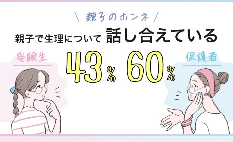 親子のホンネ 親子で生理について話し合えている 受験生43％ 保護者60％ 