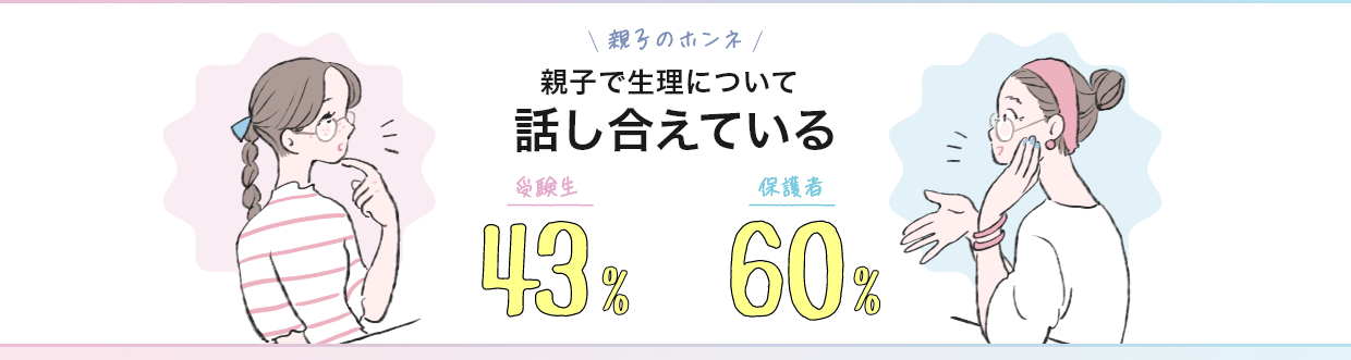 親子のホンネ 親子で生理について話し合えている 受験生43％ 保護者60％ 