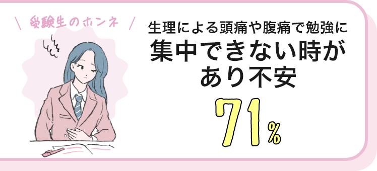 受験生のホンネ 生理による頭痛や腹痛で勉強に集中できない時があり不安 71％