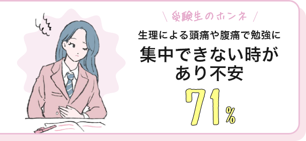 受験生のホンネ 生理による頭痛や腹痛で勉強に集中できない時があり不安 71％