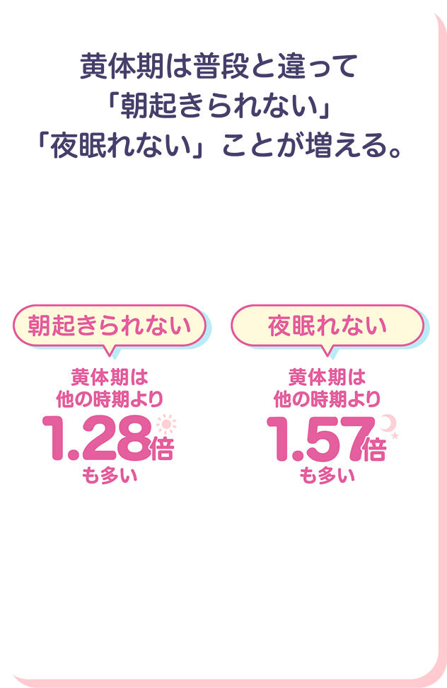 朝起きられない 黄体期は他の時期より1.28倍も多い　夜眠れない 黄体期は他の時期より1.57倍も多い