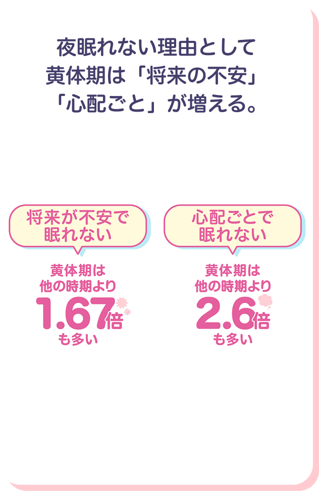 将来が不安で眠れない 黄体期は他の時期より1.67倍も多い　心配事で眠れない 黄体期は他の時期より2.6倍も多い